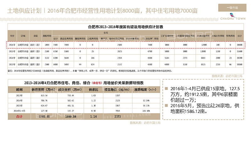 安徽省合肥市房地产土地市场