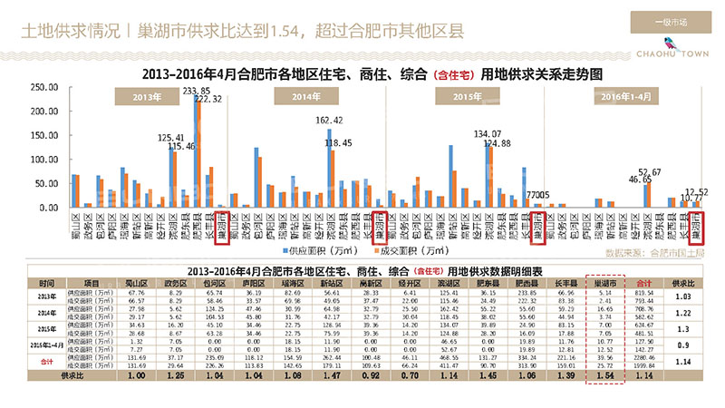 安徽省合肥市房地产土地市场