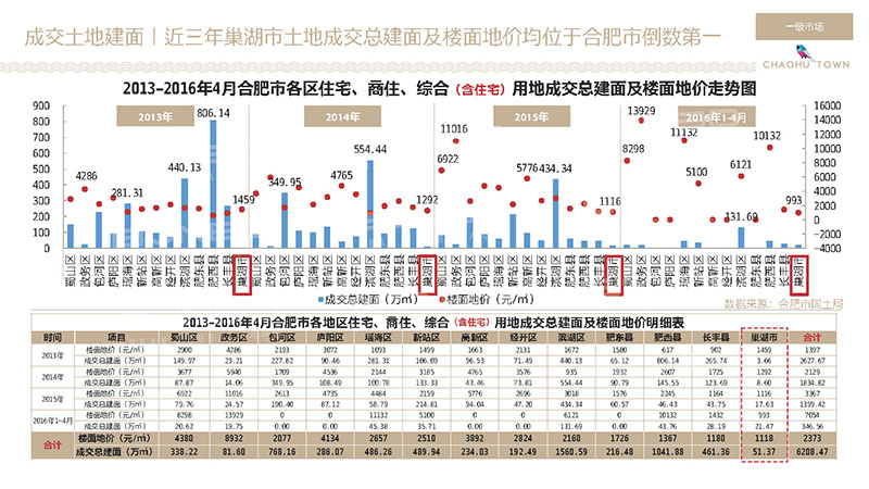 安徽省合肥市房地产土地市场