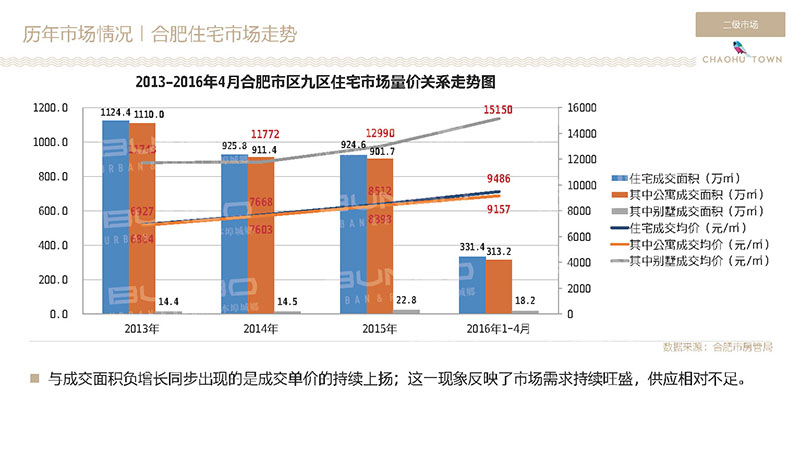 2016合肥房地产存量分析