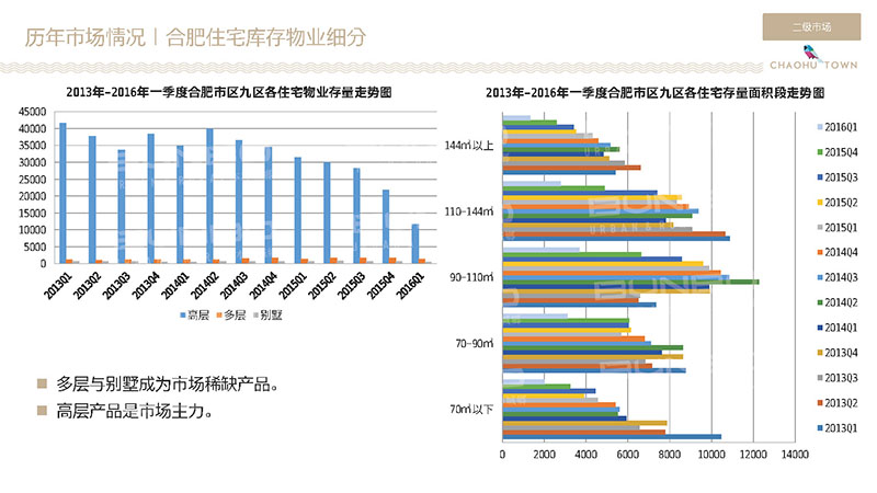 2016合肥房地产存量分析