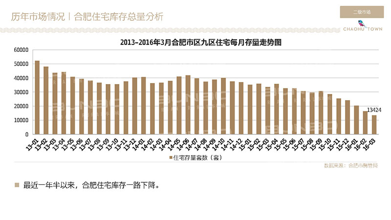 2016合肥房地产存量分析
