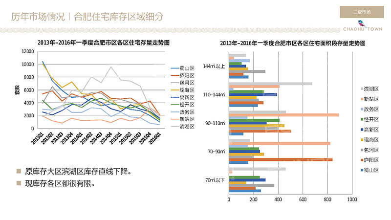 2016合肥房地产存量分析