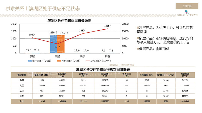 合肥滨湖区住宅市场成交数据分析
