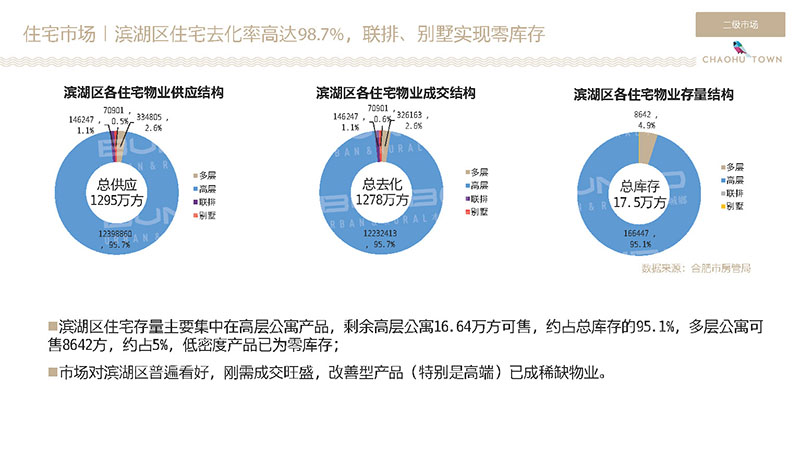 合肥滨湖区住宅市场成交数据分析