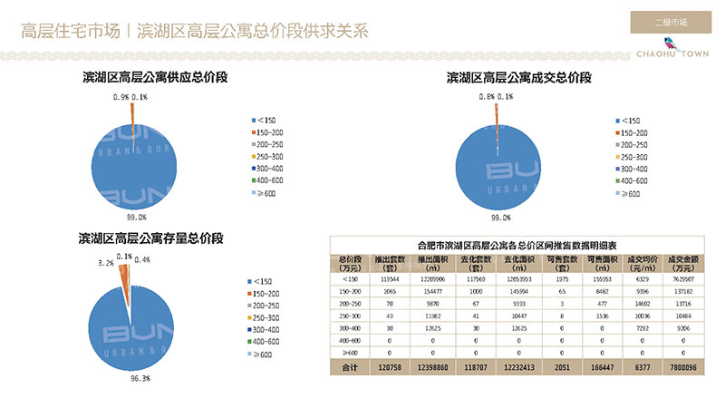 合肥滨湖区住宅市场成交数据分析