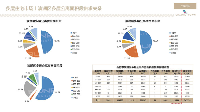 合肥滨湖区住宅市场成交数据分析