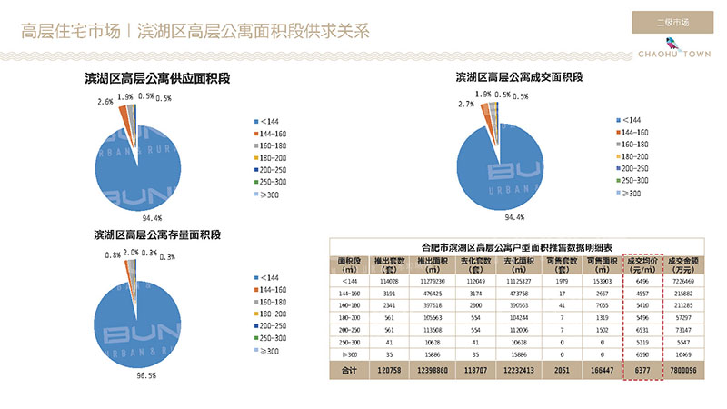 合肥滨湖区住宅市场成交数据分析