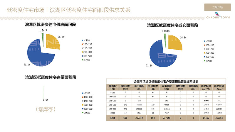 合肥滨湖区住宅市场成交数据分析