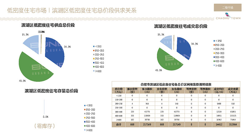 合肥滨湖区住宅市场成交数据分析