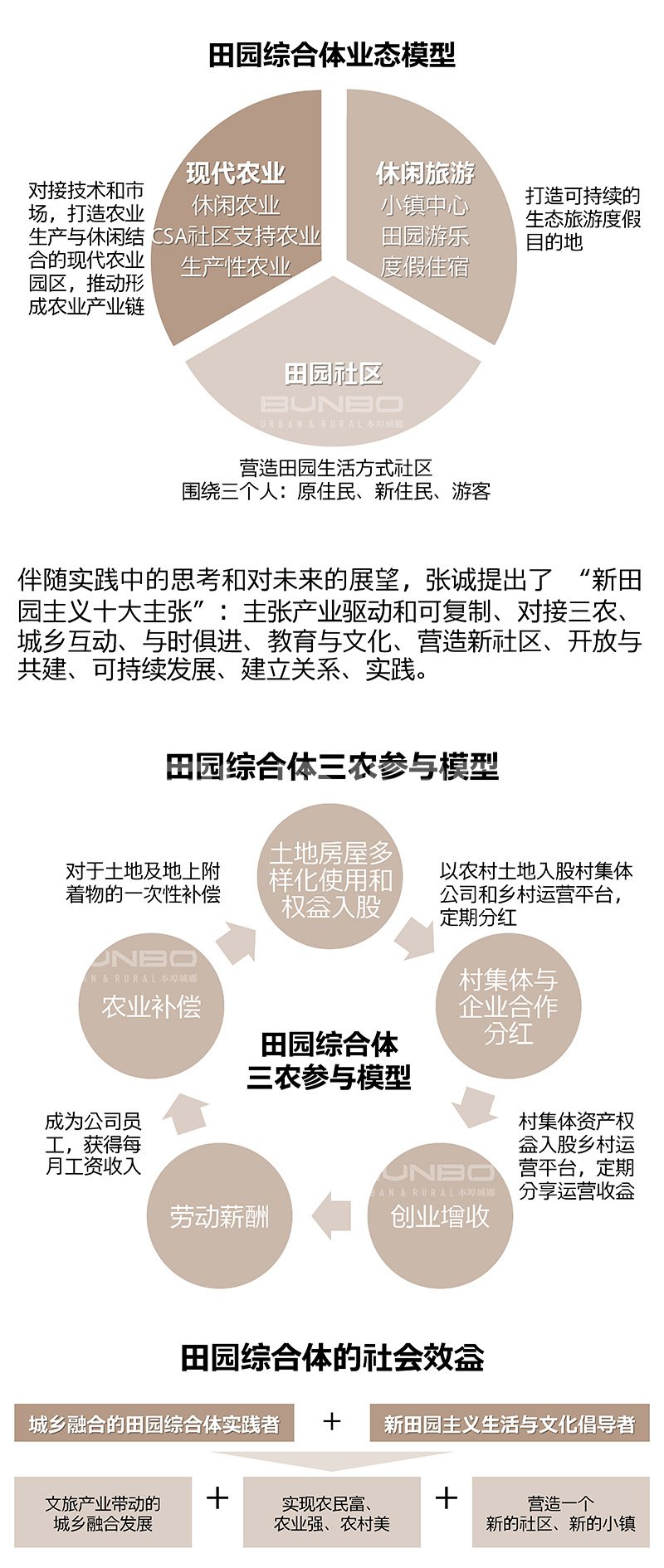 无锡田园东方田园综合体开发模式