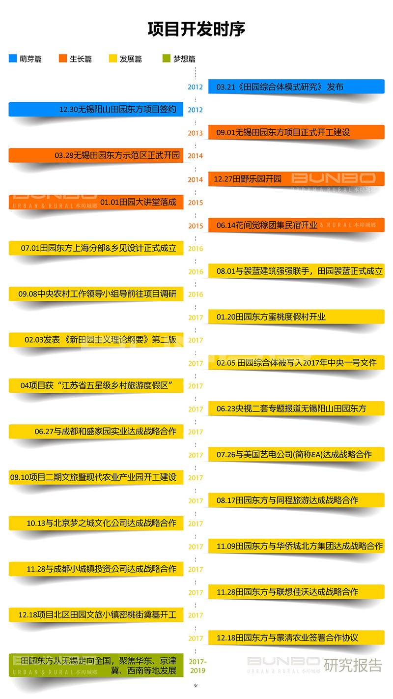 无锡田园东方开发历程