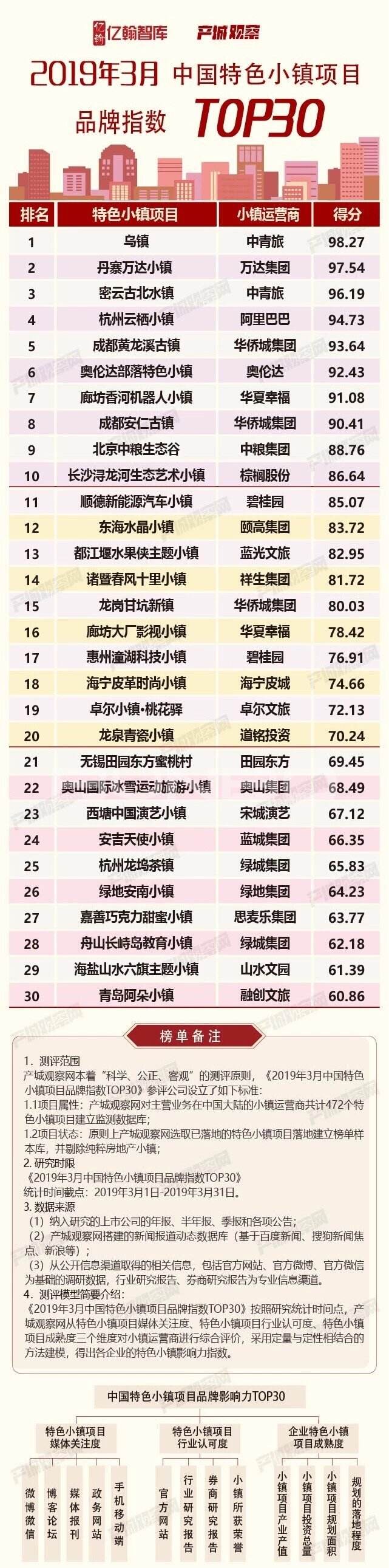 2019年3月中国特色小镇项目品牌指数TOP30
