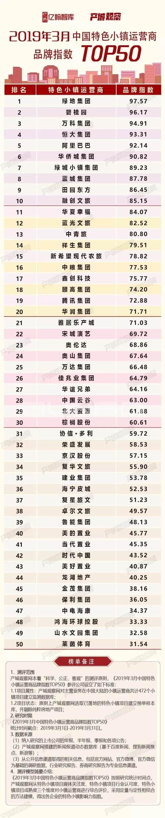 2019年3月中国特色小镇运营商品牌指数TOP50