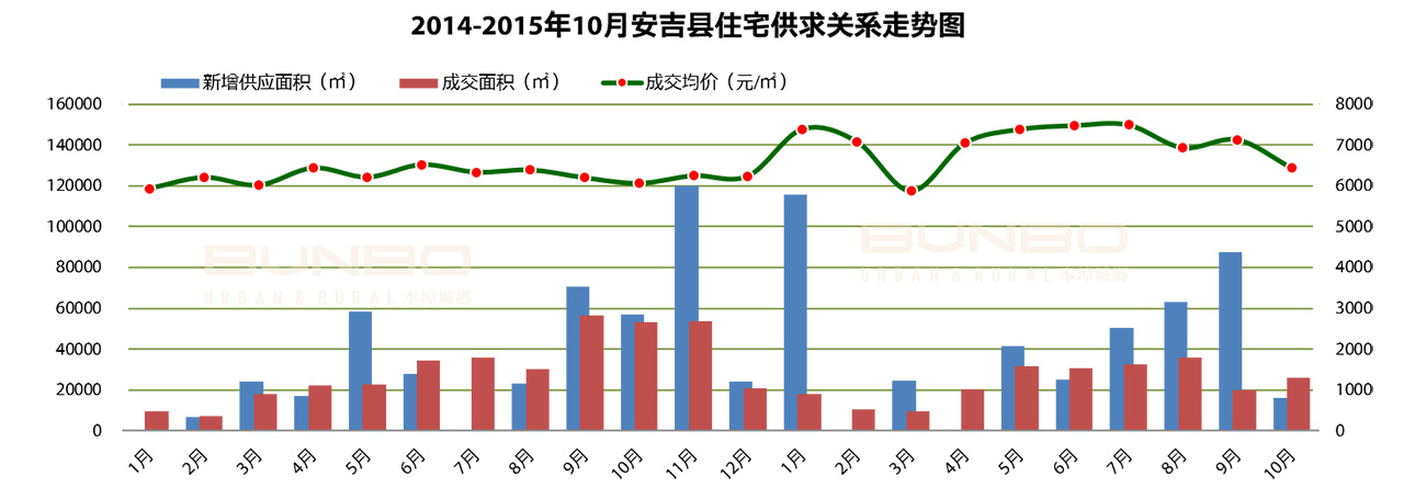 安吉房地产调研数据