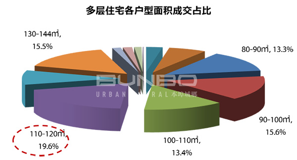 多层住宅住宅细分研究