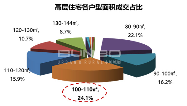 高层住宅住宅细分研究