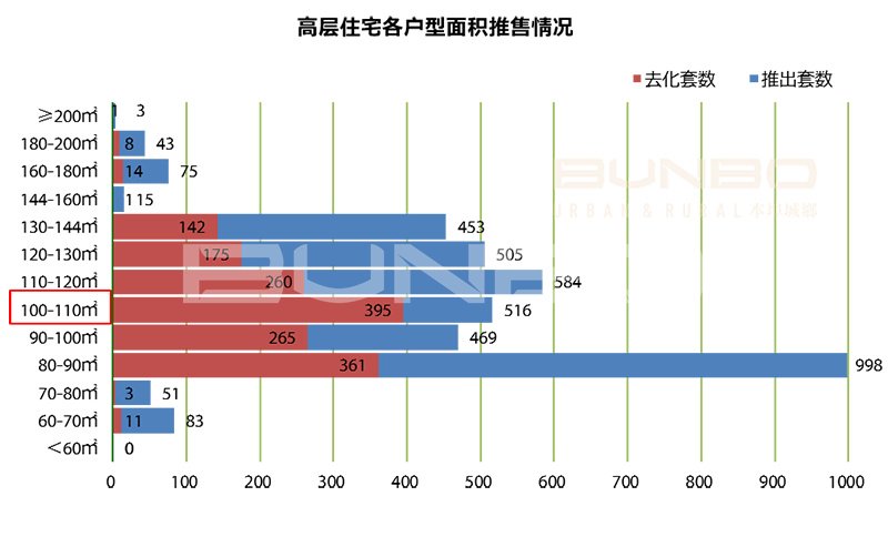 高层住宅住宅细分研究