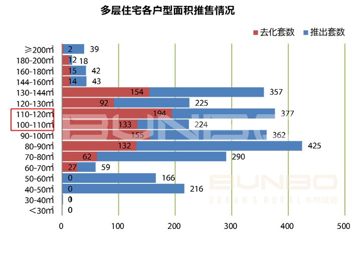 多层住宅住宅细分研究