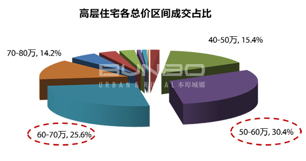 高层住宅住宅细分研究