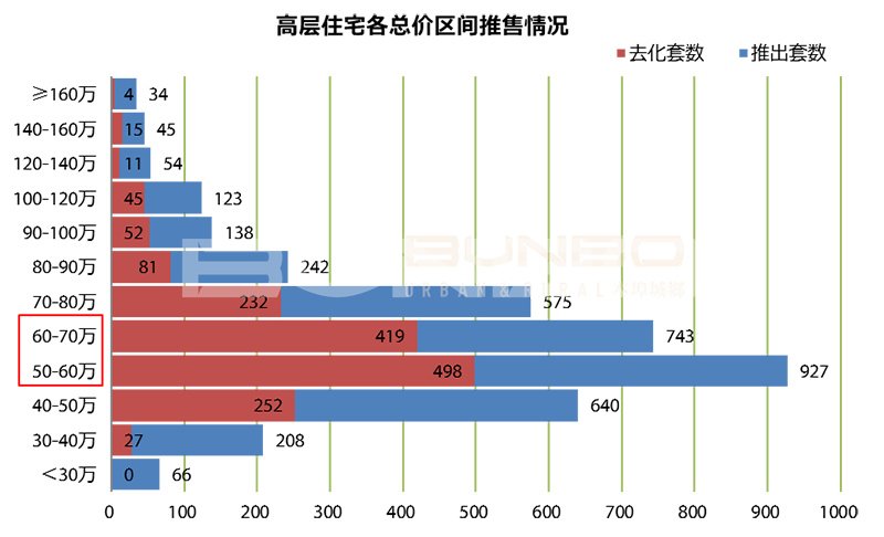 高层住宅住宅细分研究
