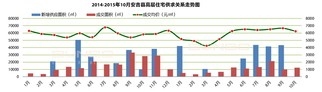 高层住宅住宅细分研究