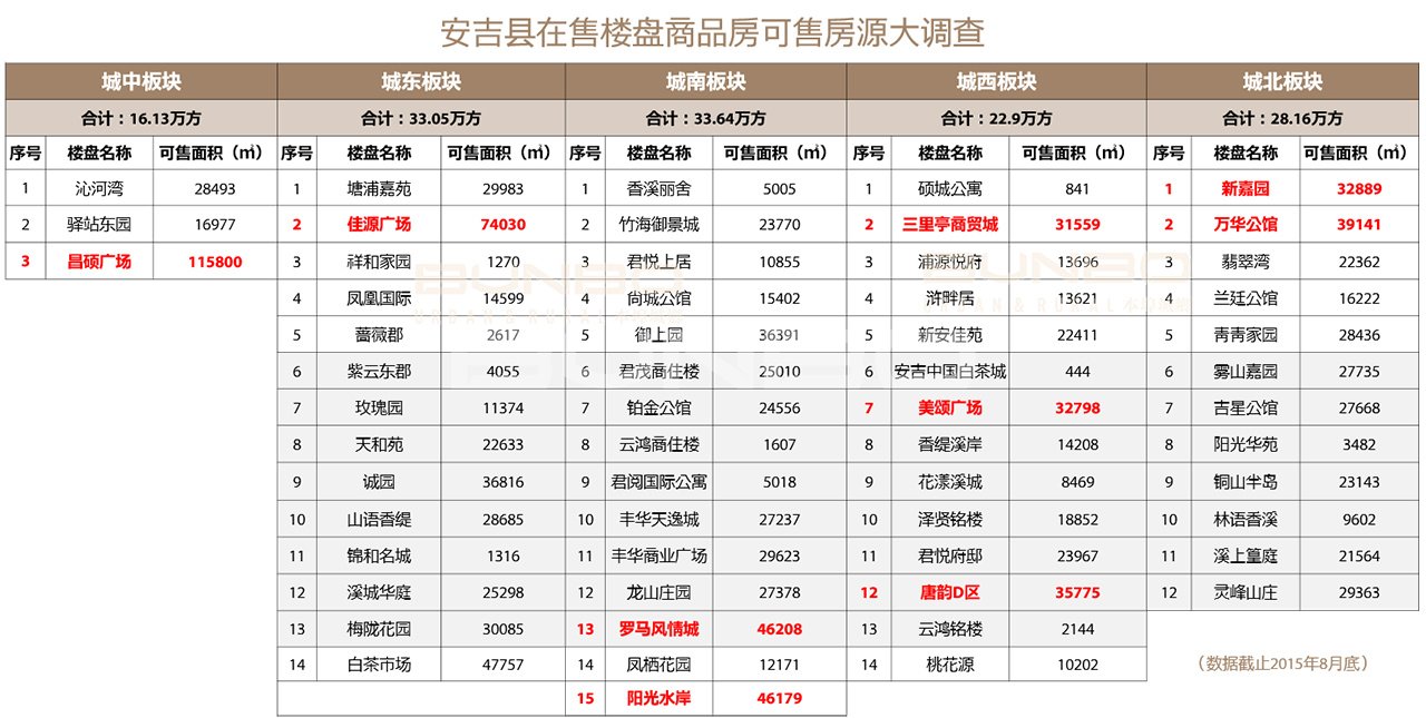 安吉房地产市场存量分析