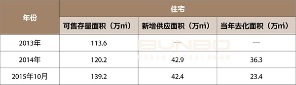 安吉房地产市场存量分析