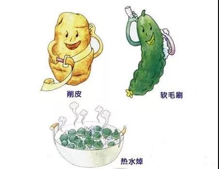 农产品中的农药残留