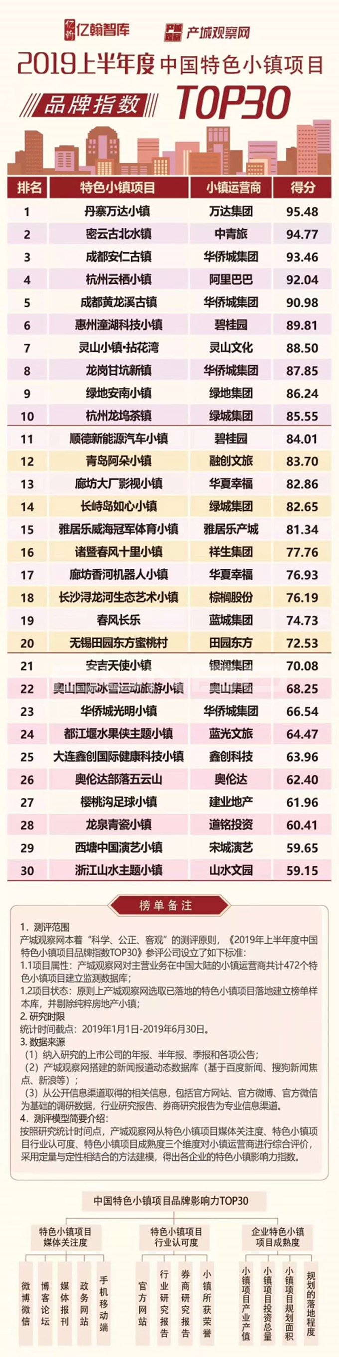 中国特色小镇排行榜