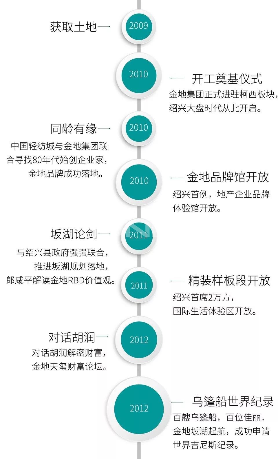 金地自在城营销十年时间轴