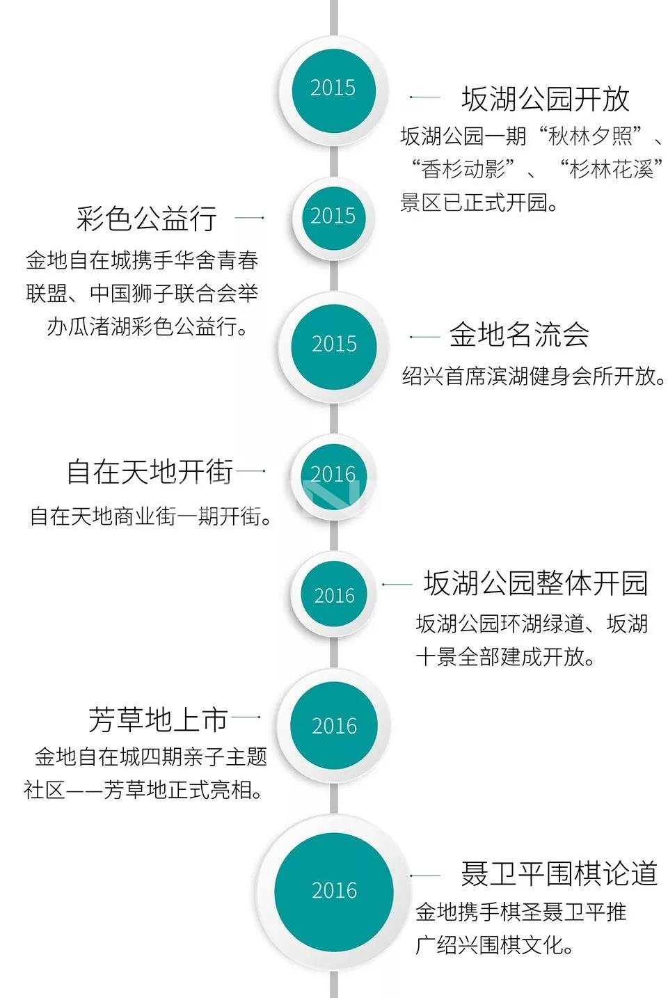 金地自在城营销十年时间轴