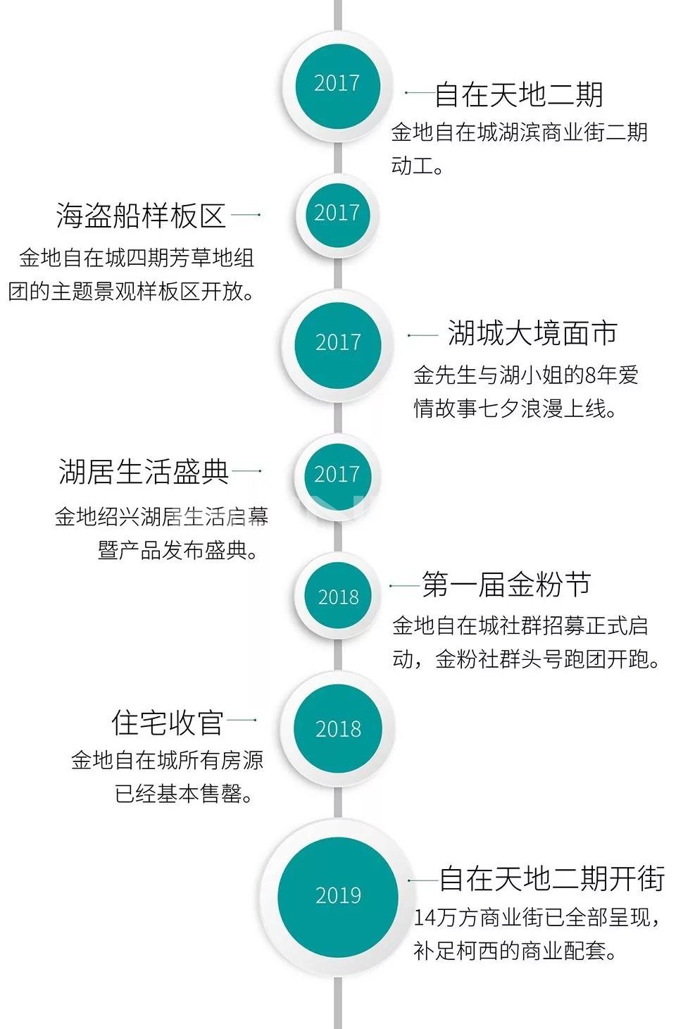 金地自在城营销十年时间轴