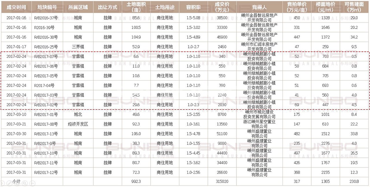 嵊州市房地产一级市场