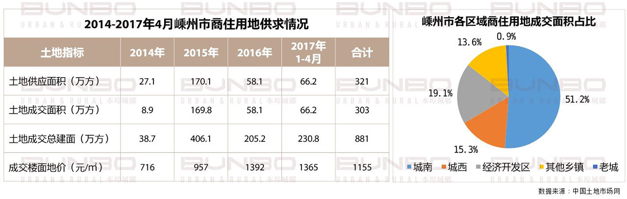 嵊州市房地产一级市场