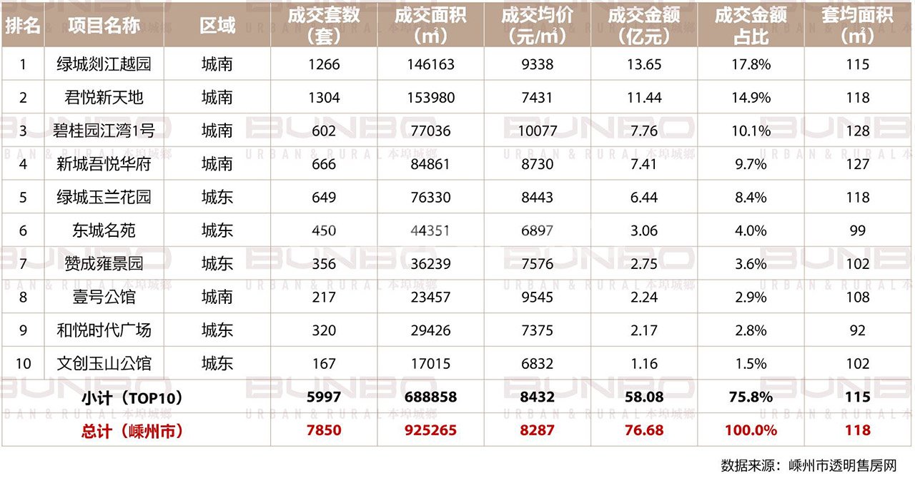 2016年嵊州市商品房成交金额排行榜（TOP10）