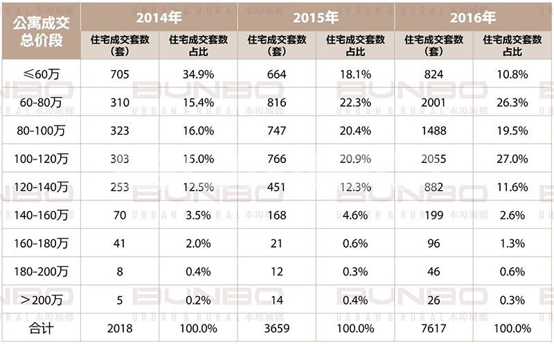 嵊州市商品房成交结构