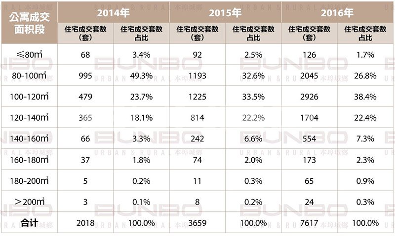嵊州市商品房成交结构