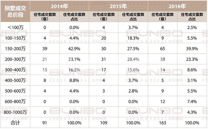 嵊州市商品房成交结构