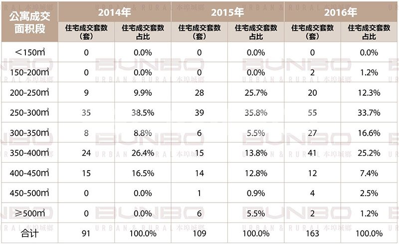 嵊州市商品房成交结构