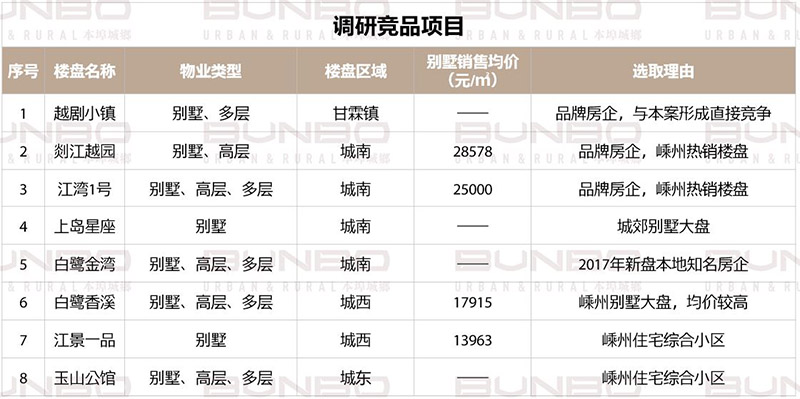 嵊州市房地产竞品调研