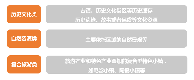 文旅类特色小镇资源分类