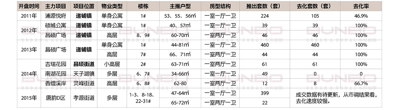 竞争市场：小户型专题研究