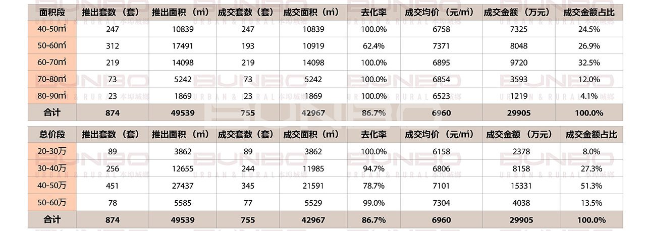 安吉重点小户型项目推售面积段及总价段