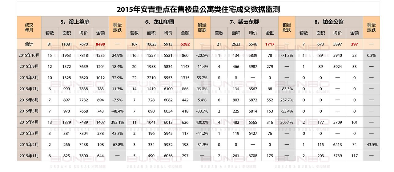 2015年安吉重点在售楼盘公寓类住宅成交数据监测