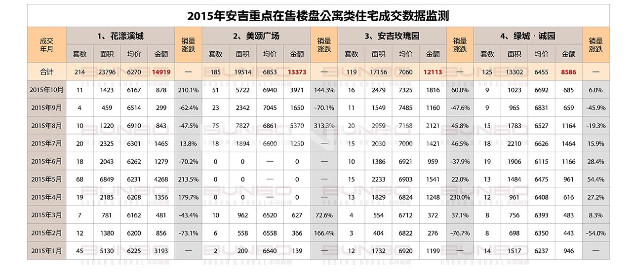 安吉重点在售楼盘成交数据监测