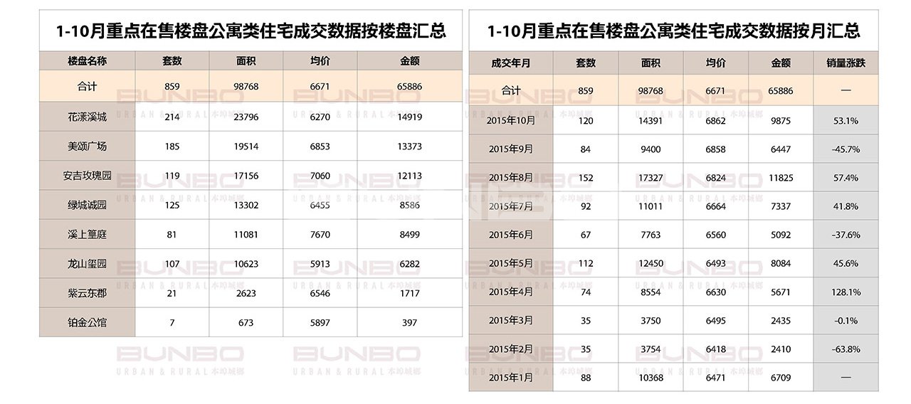 1-10月重点在售楼盘公寓类住宅成交数据按楼盘汇总