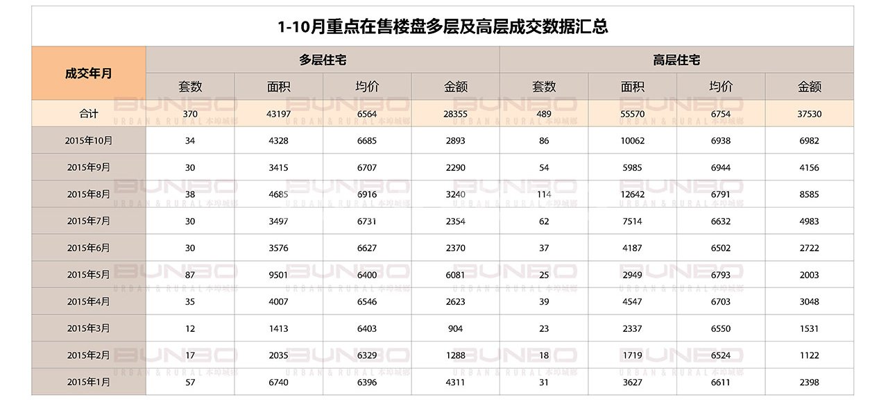 1-10月重点在售楼盘多层及高层成交数据汇总