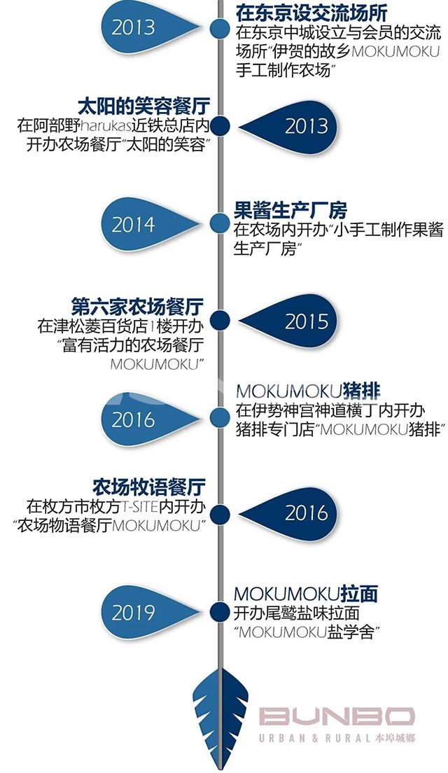 MOKUMOKU发展历史