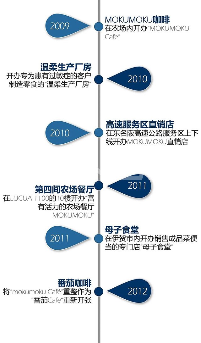 MOKUMOKU发展历史